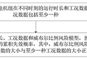 风力发电机组的故障、寿命预测方法和装置