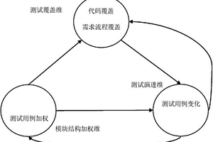 测试充分性的多维度度量方法及装置