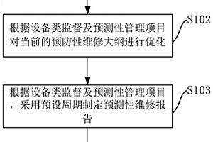 核电厂设备类监督及预测性健康管理方法