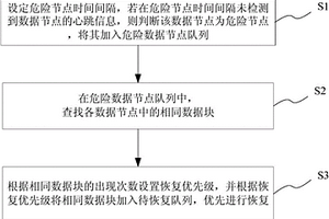 基于HDFS的节点失效的快速检测与恢复方法及系统