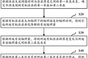 涂层寿命预测方法、系统、计算机设备和存储介质