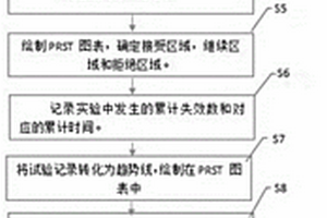 证明产品可靠性的测试方法