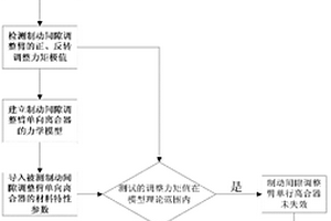 汽车制动间隙调整臂单向离合器的失效检测方法