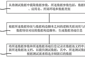 测试数据生成方法及装置