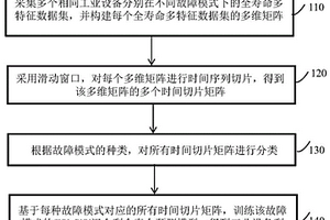 工业设备剩余寿命预测模型及其构建方法和应用