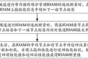 IOAM测量计算方法、装置、设备及存储介质