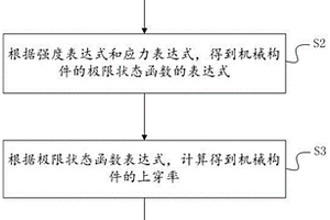 基于退化过程模型的机械构件寿命预测方法