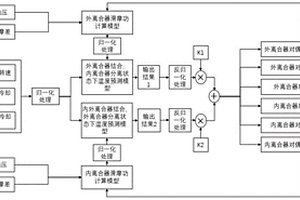 湿式双离合器摩擦片温度快速预测方法及计算机设备