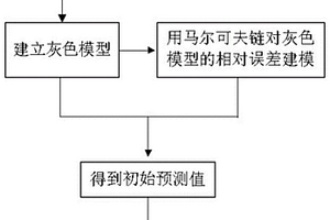 基于灰色模型的锂电池剩余寿命概率预测的方法