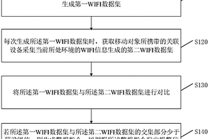 移动对象监测方法、装置、设备及系统