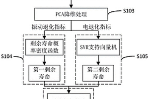 断路器电寿命预测及健康状态评估方法