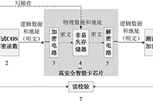 非易失存储器耐久力物理数据模型测试方法