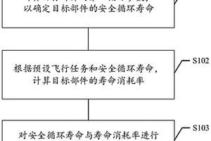 寿命预测方法与装置、存储介质、电子设备