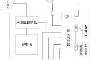 风资源测量设备及系统