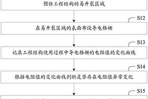 用于监测工程结构表面疲劳裂纹的方法