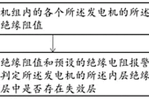 发电机组轴承绝缘监测方法及装置