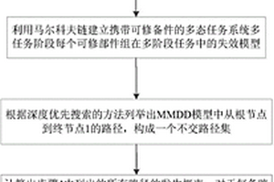 面向可修备件的多态装备系统多阶段备件需求预测方法