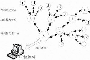 ZigBee技术的大棚农作物环境信息无线组网监测系统