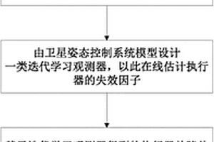 基于观测器和在线控制分配的卫星主动容错控制方法