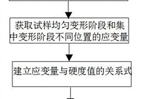 金属材料变形过程中塑性变形量的测试方法