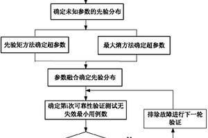 基于混合贝叶斯先验分布的可靠性验证测试方法