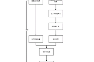 时钟树综合最优策略预测方法、系统及应用