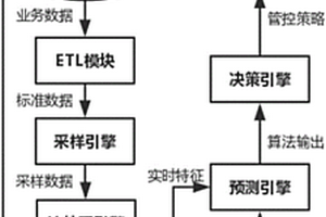 基于交易数据的机器学习反欺诈监测系统