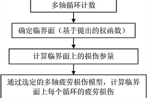 基于权平均最大剪切应变幅平面的多轴疲劳寿命预测方法