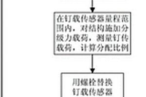 间接测定复合材料多钉连接结构破坏历程中钉载分配比例的试验方法