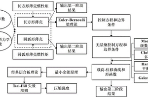 预测可折叠复合材料圆柱壳轴向压缩性能的方法