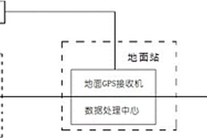 基于GPS信号的地球大气探测系统