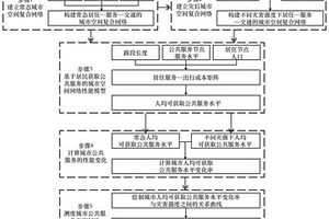 城市公共服务灾害韧性的表征测度方法