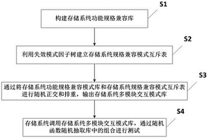 存储系统的测试方法、系统、装置及可读存储介质