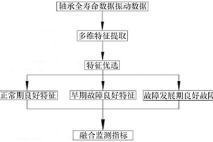 机车牵引电机轴承退化监测方法