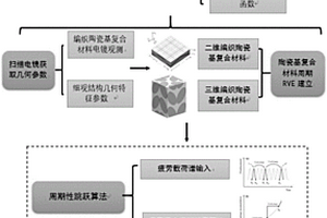 陶瓷基复合材料的疲劳寿命的多尺度预测方法