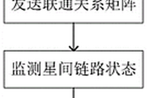 利用关系矩阵和链路监测的低轨卫星网络路由方法