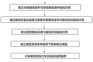 在变化腐蚀环境中预测油井套管剩余寿命的方法