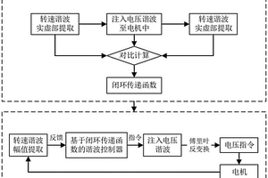 基于注入电压谐波及在线测量的电机转速谐波抑制方法