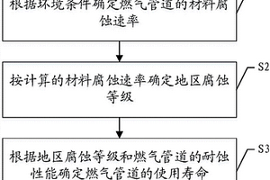 根据环境条件预测燃气管道使用寿命的方法及系统