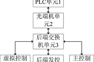 基于冗余架构的火箭地面测试控制系统