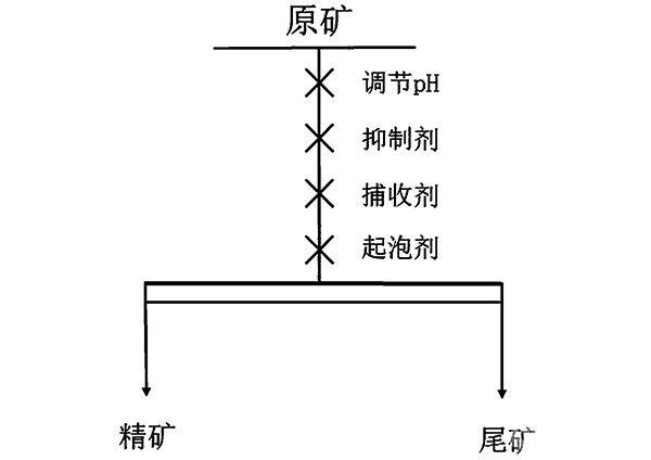 非铜硫化矿抑制剂及其应用