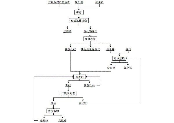 利用有色金属冶炼废渣制备高纯硅的方法