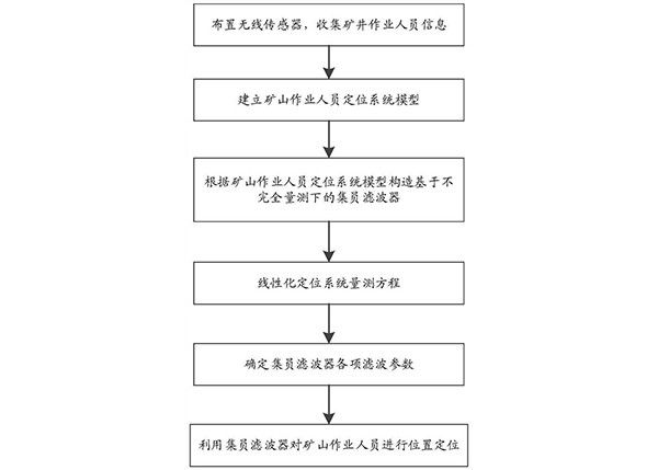 基于不完全量测下集员滤波的矿井人员安全状态估计方法