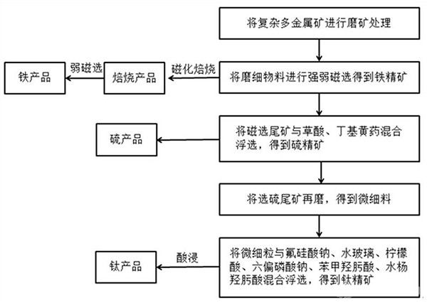 从复杂多金属矿石中综合回收铁、硫、钛的方法