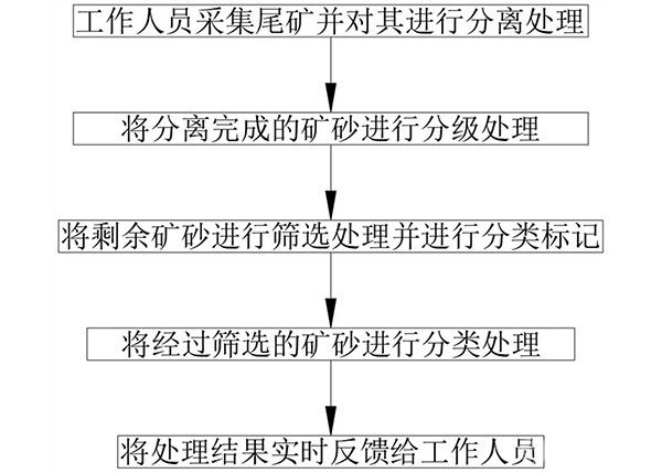 新型尾矿处理技术