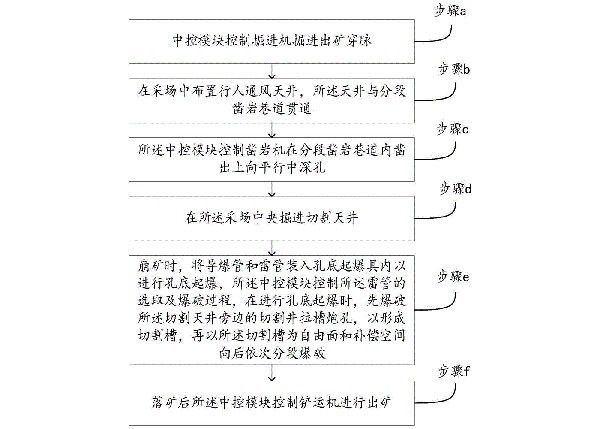 急倾斜薄矿体的中深孔爆破开采工艺