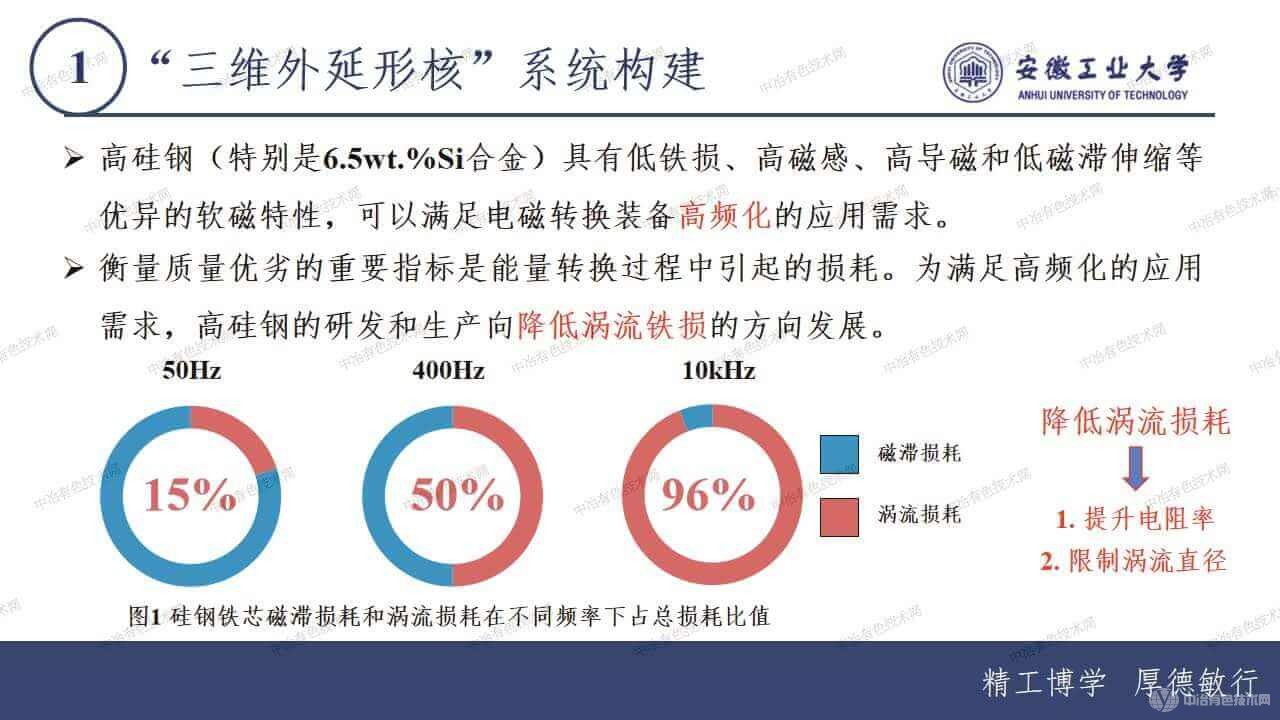 三维外延形核”系统中高硅钢铁芯内核壳结构形成机理及调控机制研究