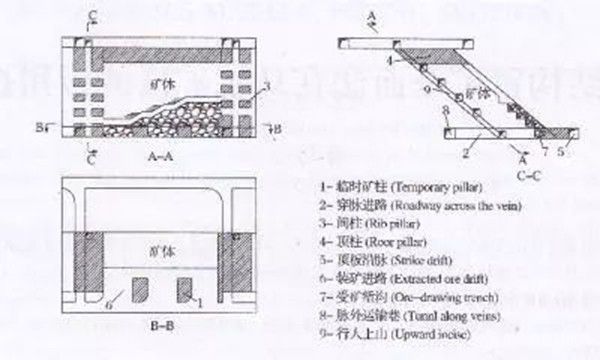 安全生产 | 地下矿山开采方法之留矿法