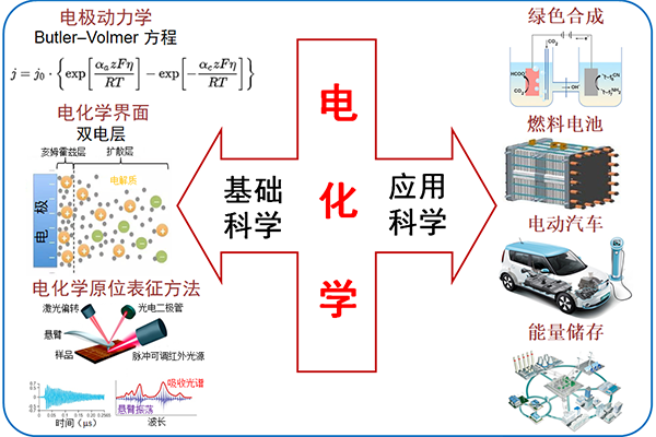 电化学：学科发展趋势及重点发展研究领域