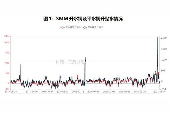 铜：国内铜冶炼厂长单试水报价出炉 明年现货升水如何看？